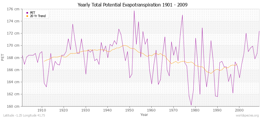 Yearly Total Potential Evapotranspiration 1901 - 2009 (Metric) Latitude -1.25 Longitude 41.75