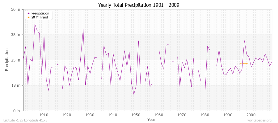 Yearly Total Precipitation 1901 - 2009 (English) Latitude -1.25 Longitude 41.75