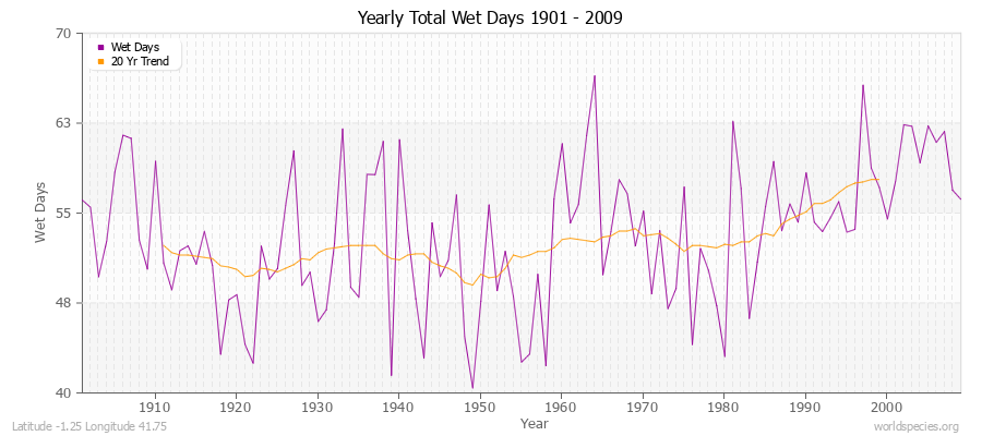 Yearly Total Wet Days 1901 - 2009 Latitude -1.25 Longitude 41.75