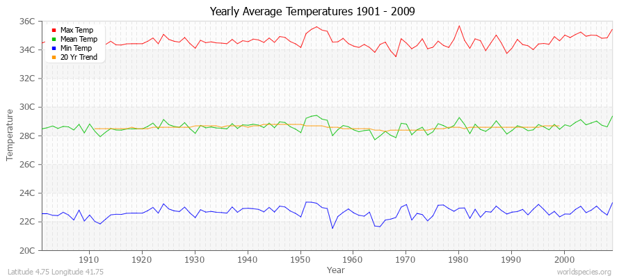 Yearly Average Temperatures 2010 - 2009 (Metric) Latitude 4.75 Longitude 41.75