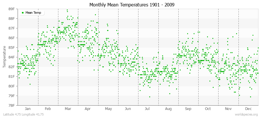 Monthly Mean Temperatures 1901 - 2009 (English) Latitude 4.75 Longitude 41.75