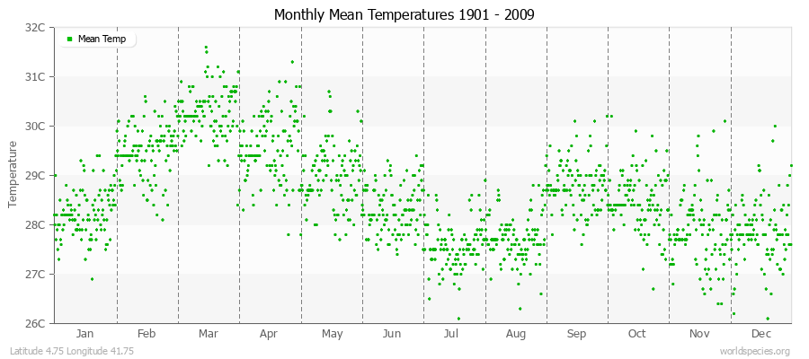 Monthly Mean Temperatures 1901 - 2009 (Metric) Latitude 4.75 Longitude 41.75