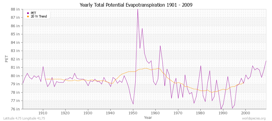 Yearly Total Potential Evapotranspiration 1901 - 2009 (English) Latitude 4.75 Longitude 41.75