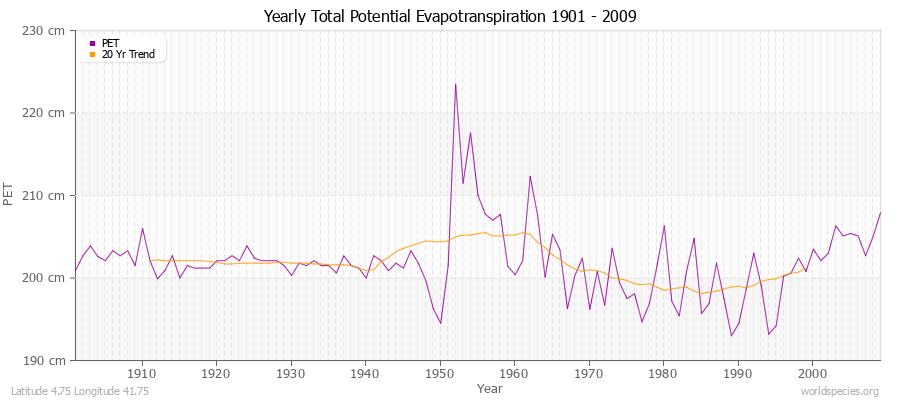 Yearly Total Potential Evapotranspiration 1901 - 2009 (Metric) Latitude 4.75 Longitude 41.75