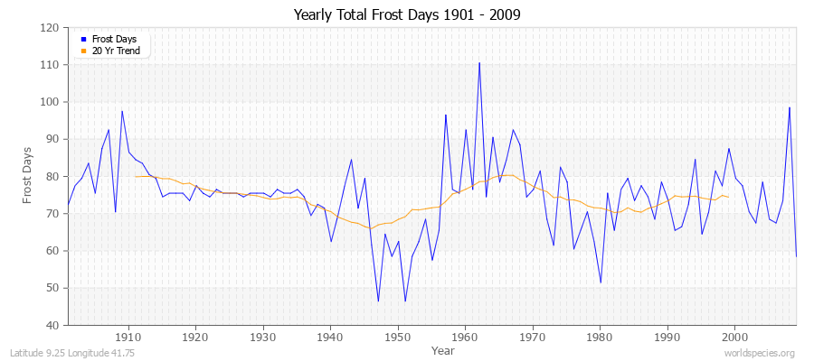 Yearly Total Frost Days 1901 - 2009 Latitude 9.25 Longitude 41.75