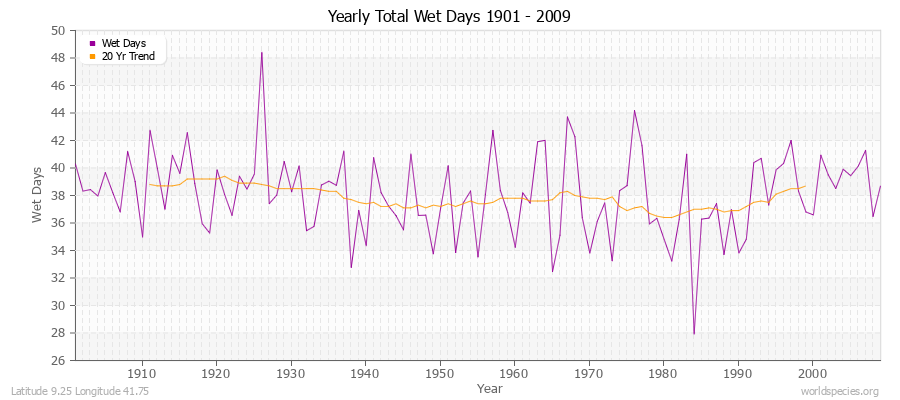 Yearly Total Wet Days 1901 - 2009 Latitude 9.25 Longitude 41.75