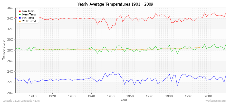 Yearly Average Temperatures 2010 - 2009 (Metric) Latitude 11.25 Longitude 41.75