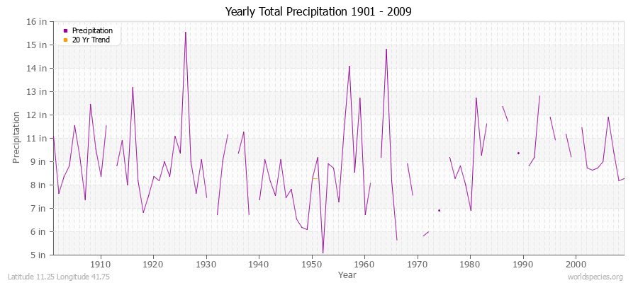 Yearly Total Precipitation 1901 - 2009 (English) Latitude 11.25 Longitude 41.75