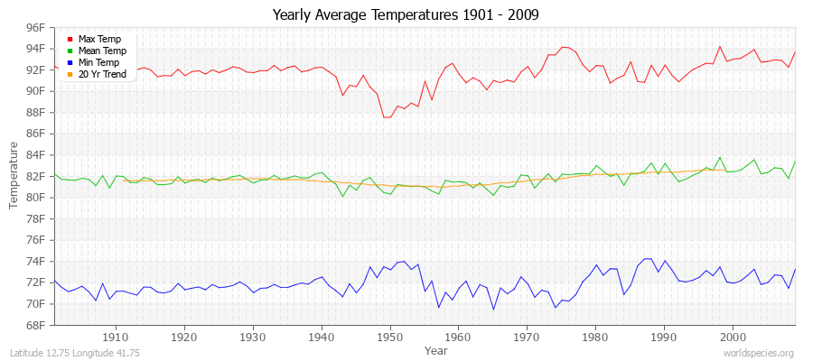 Yearly Average Temperatures 2010 - 2009 (English) Latitude 12.75 Longitude 41.75