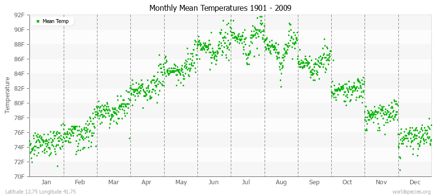 Monthly Mean Temperatures 1901 - 2009 (English) Latitude 12.75 Longitude 41.75