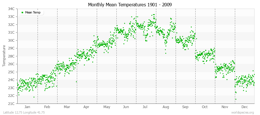 Monthly Mean Temperatures 1901 - 2009 (Metric) Latitude 12.75 Longitude 41.75