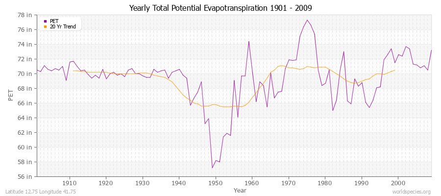 Yearly Total Potential Evapotranspiration 1901 - 2009 (English) Latitude 12.75 Longitude 41.75