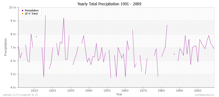Yearly Total Precipitation 1901 - 2009 (English) Latitude 12.75 Longitude 41.75