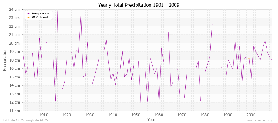 Yearly Total Precipitation 1901 - 2009 (Metric) Latitude 12.75 Longitude 41.75