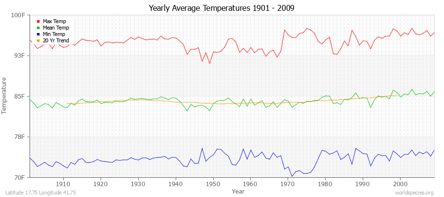 Yearly Average Temperatures 2010 - 2009 (English) Latitude 17.75 Longitude 41.75