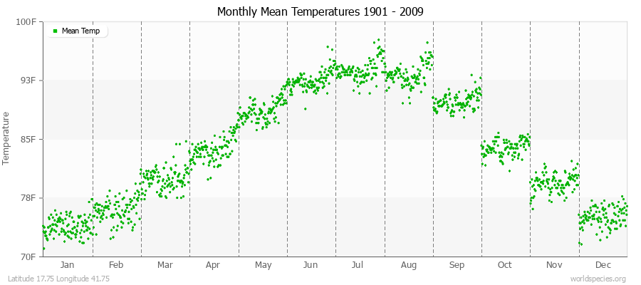 Monthly Mean Temperatures 1901 - 2009 (English) Latitude 17.75 Longitude 41.75