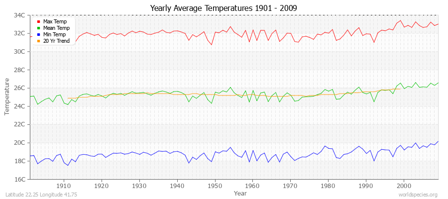 Yearly Average Temperatures 2010 - 2009 (Metric) Latitude 22.25 Longitude 41.75