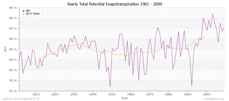 Yearly Total Potential Evapotranspiration 1901 - 2009 (English) Latitude 22.25 Longitude 41.75