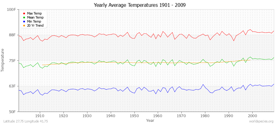 Yearly Average Temperatures 2010 - 2009 (English) Latitude 27.75 Longitude 41.75