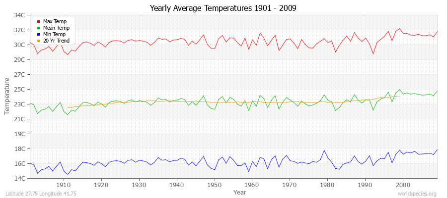 Yearly Average Temperatures 2010 - 2009 (Metric) Latitude 27.75 Longitude 41.75