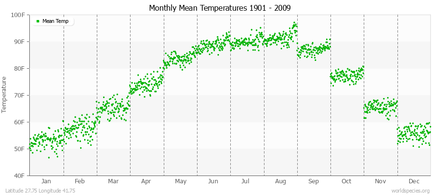 Monthly Mean Temperatures 1901 - 2009 (English) Latitude 27.75 Longitude 41.75