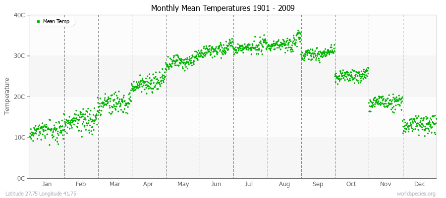 Monthly Mean Temperatures 1901 - 2009 (Metric) Latitude 27.75 Longitude 41.75