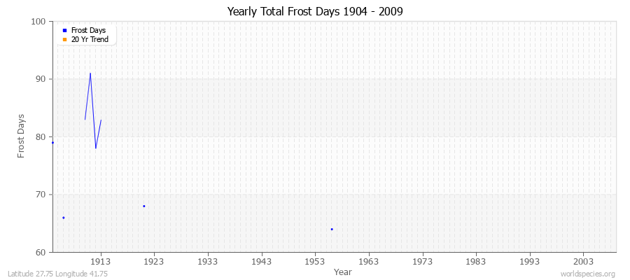 Yearly Total Frost Days 1904 - 2009 Latitude 27.75 Longitude 41.75