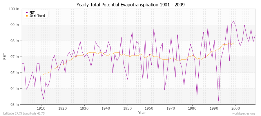 Yearly Total Potential Evapotranspiration 1901 - 2009 (English) Latitude 27.75 Longitude 41.75