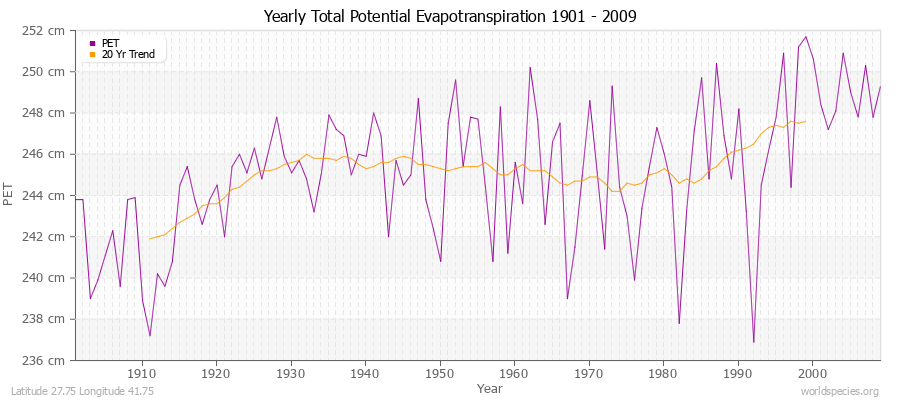 Yearly Total Potential Evapotranspiration 1901 - 2009 (Metric) Latitude 27.75 Longitude 41.75