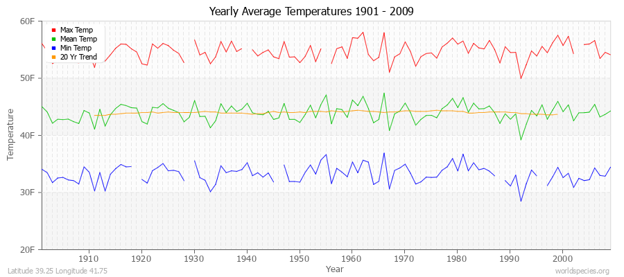 Yearly Average Temperatures 2010 - 2009 (English) Latitude 39.25 Longitude 41.75