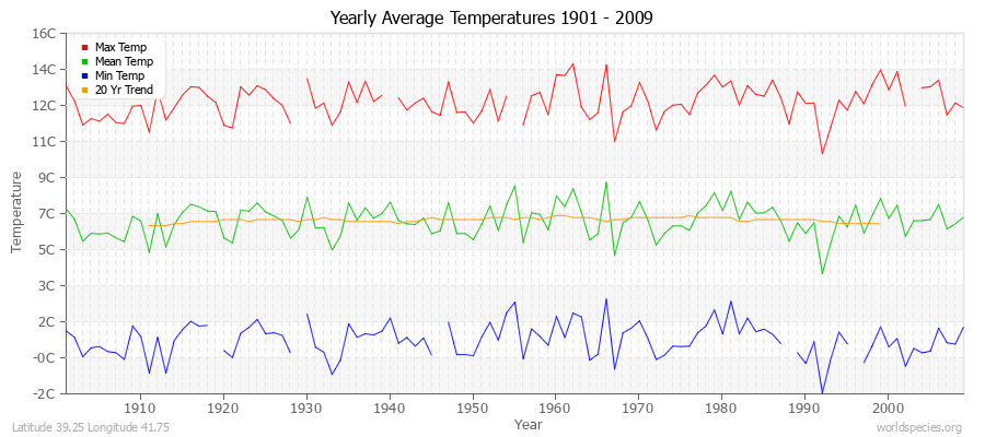 Yearly Average Temperatures 2010 - 2009 (Metric) Latitude 39.25 Longitude 41.75