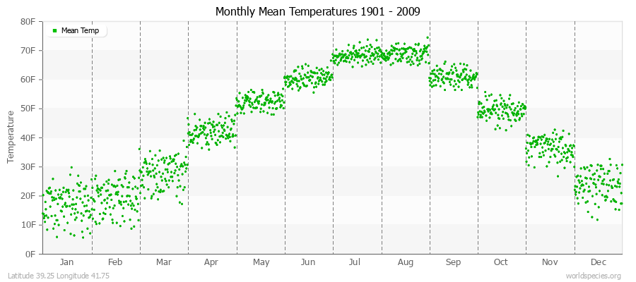 Monthly Mean Temperatures 1901 - 2009 (English) Latitude 39.25 Longitude 41.75