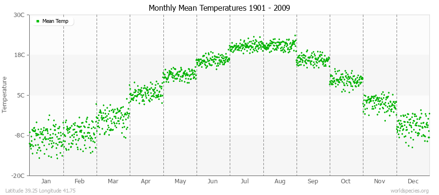 Monthly Mean Temperatures 1901 - 2009 (Metric) Latitude 39.25 Longitude 41.75