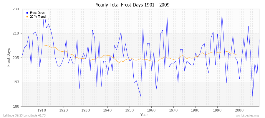 Yearly Total Frost Days 1901 - 2009 Latitude 39.25 Longitude 41.75