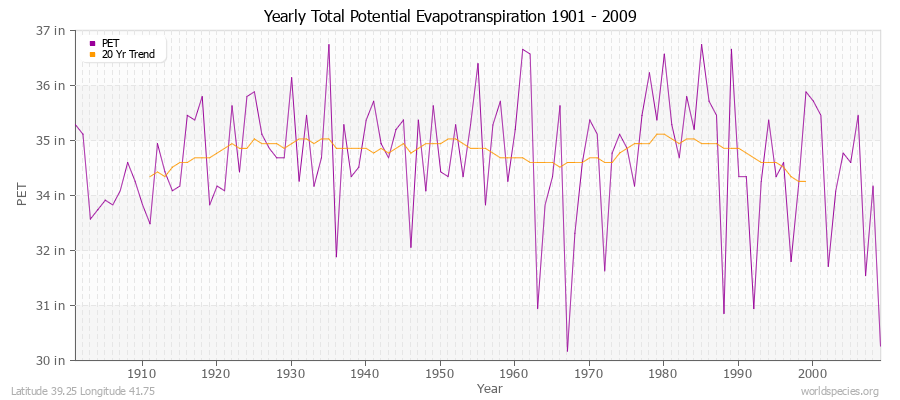 Yearly Total Potential Evapotranspiration 1901 - 2009 (English) Latitude 39.25 Longitude 41.75