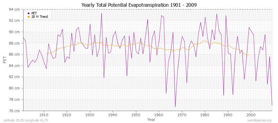 Yearly Total Potential Evapotranspiration 1901 - 2009 (Metric) Latitude 39.25 Longitude 41.75