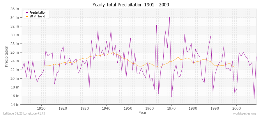 Yearly Total Precipitation 1901 - 2009 (English) Latitude 39.25 Longitude 41.75