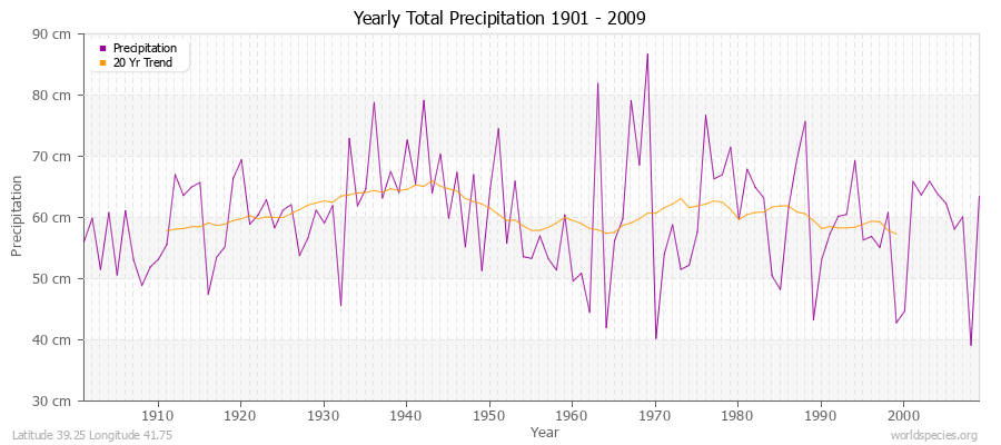 Yearly Total Precipitation 1901 - 2009 (Metric) Latitude 39.25 Longitude 41.75