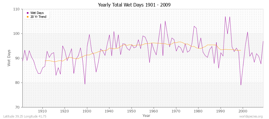 Yearly Total Wet Days 1901 - 2009 Latitude 39.25 Longitude 41.75