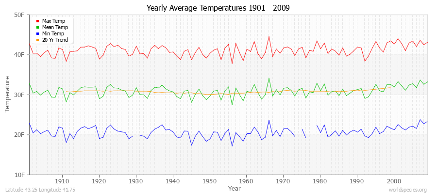 Yearly Average Temperatures 2010 - 2009 (English) Latitude 43.25 Longitude 41.75