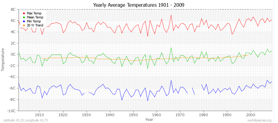 Yearly Average Temperatures 2010 - 2009 (Metric) Latitude 43.25 Longitude 41.75