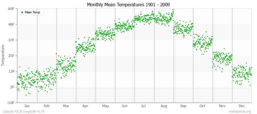 Monthly Mean Temperatures 1901 - 2009 (English) Latitude 43.25 Longitude 41.75