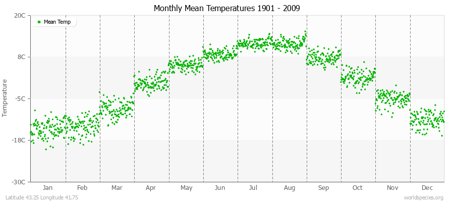 Monthly Mean Temperatures 1901 - 2009 (Metric) Latitude 43.25 Longitude 41.75