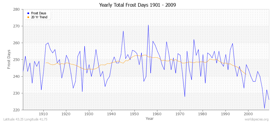Yearly Total Frost Days 1901 - 2009 Latitude 43.25 Longitude 41.75