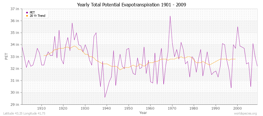 Yearly Total Potential Evapotranspiration 1901 - 2009 (English) Latitude 43.25 Longitude 41.75