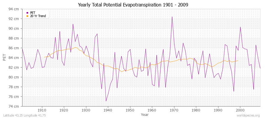 Yearly Total Potential Evapotranspiration 1901 - 2009 (Metric) Latitude 43.25 Longitude 41.75