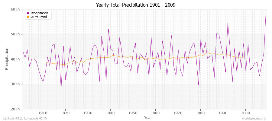 Yearly Total Precipitation 1901 - 2009 (English) Latitude 43.25 Longitude 41.75