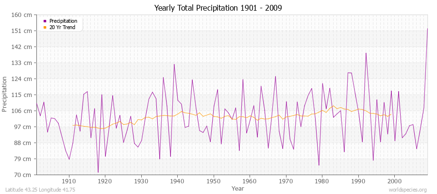 Yearly Total Precipitation 1901 - 2009 (Metric) Latitude 43.25 Longitude 41.75