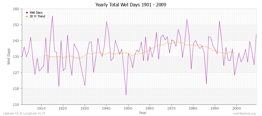 Yearly Total Wet Days 1901 - 2009 Latitude 43.25 Longitude 41.75