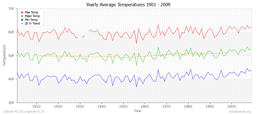 Yearly Average Temperatures 2010 - 2009 (English) Latitude 45.25 Longitude 41.75